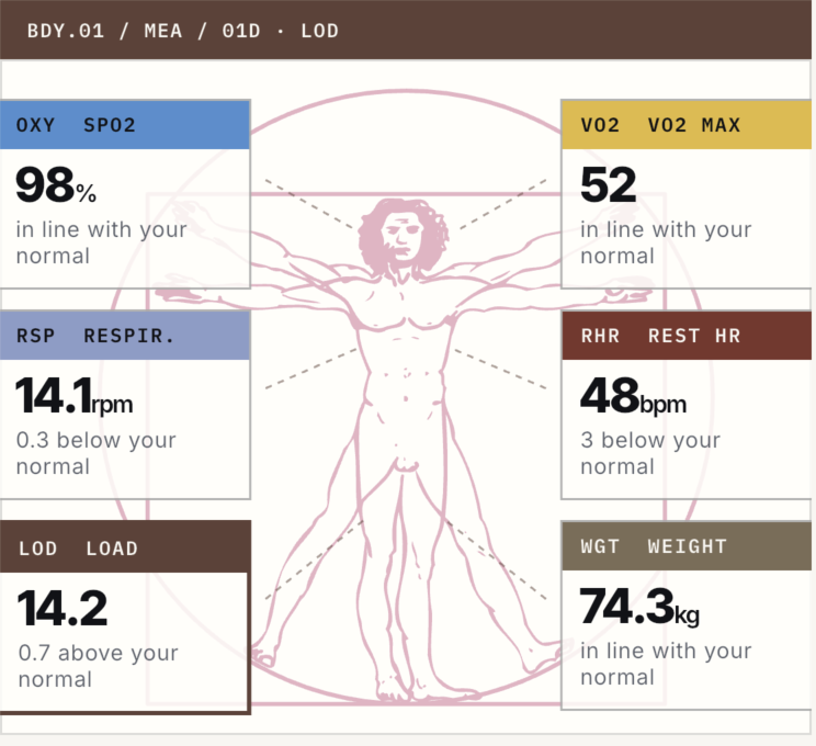 The Body screen arranging oxygen, VO2 max, respiration, resting heart rate, load, and weight around an anatomical illustration.