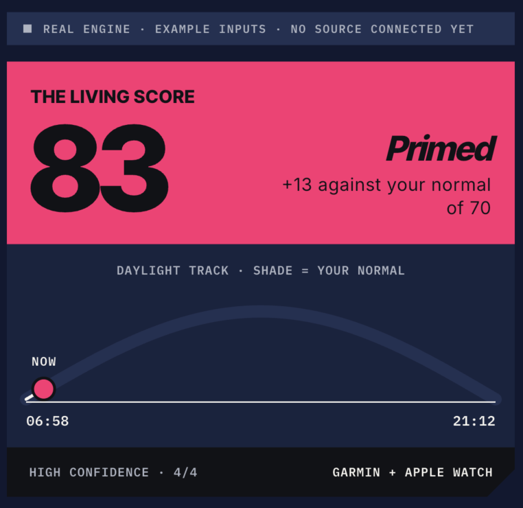 The Living Score reading 83 and Primed, thirteen above the reader's normal, with high confidence from four inputs.