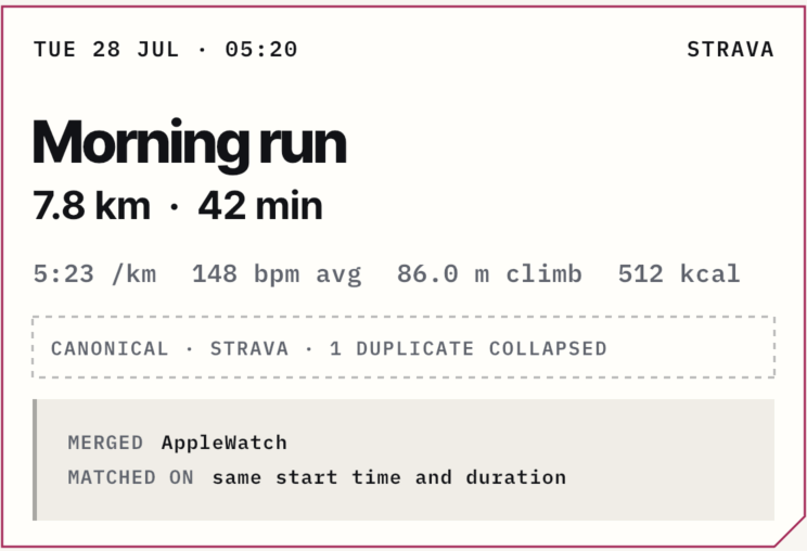 A morning run record from Strava showing that one duplicate Apple Watch activity was matched and collapsed.