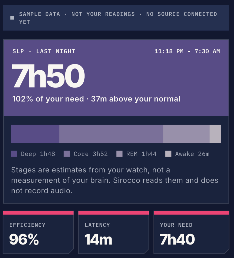 A sleep detail showing 7 hours 50 minutes, sleep stages, efficiency, latency, and the reader's own need.